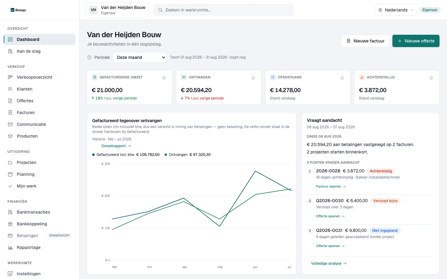 Binaqo-dashboard met financiële kerncijfers, een lijst met aandachtspunten en de status van projecten.